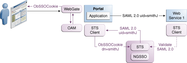 Identity Propagation Deployment Identity Propagation Deployment