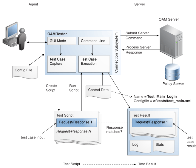 Access Tester User Interactions Access Tester User Interactions
