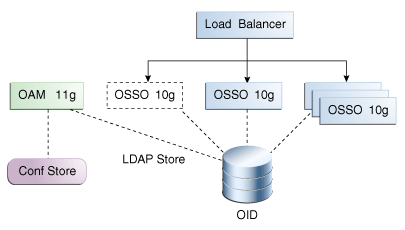 Post-Upgrade OSSO 10g Topology Post-Upgrade OSSO 10g Topology