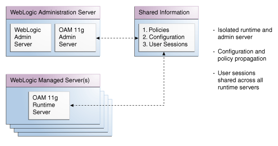 Oracle Access Manager 11g Component Distribution Oracle Access Manager 11g Component Distribution