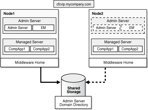 Administration Server Cold Failover Cluster Topology 2 Administration Server Cold Failover Cluster Topology 2