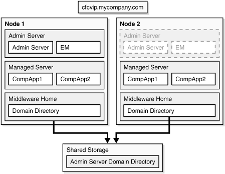 Cold Failover Cluster Example Topology 1 Cold Failover Cluster Example Topology 1