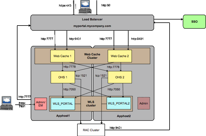 Oracle Portal High Availability Deployment Oracle Portal High Availability Deployment