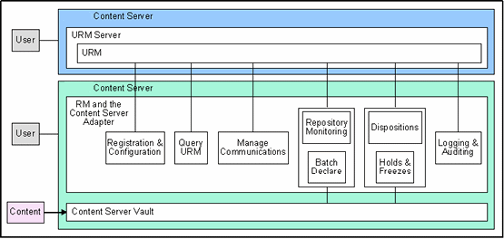 Description of cs_overview_ret_funct.gif follows Description of cs_overview_ret_funct.gif follows