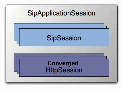 Sessions in a converged application Sessions in a converged application