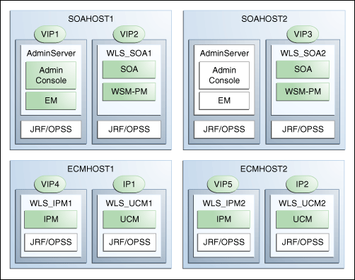 IP and VIP mapping to admin and managed servers IP and VIP mapping to admin and managed servers