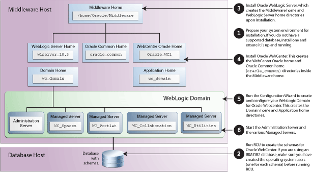 Installation Topology and Order of Tasks Installation Topology and Order of Tasks