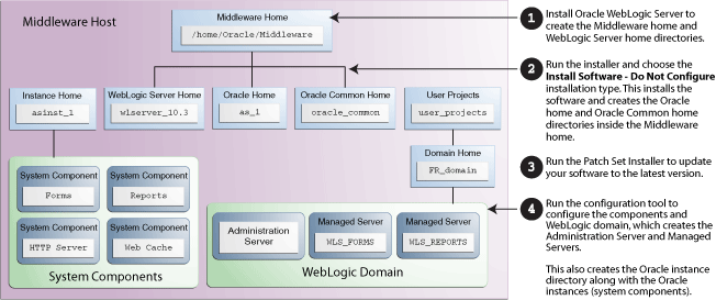Installation Topoloogy and Order of Tasks Installation Topoloogy and Order of Tasks