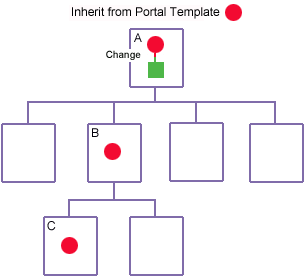 Inheriting from a Portal Template Inheriting from a Portal Template