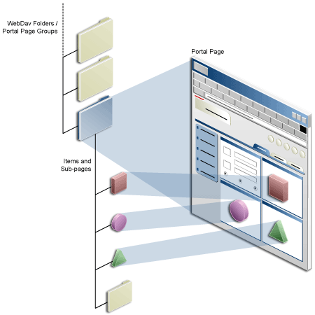 Pages and content in WebDAV and Oracle Portal Pages and content in WebDAV and Oracle Portal
