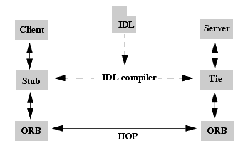 Description of corba_idl.gif follows Description of corba_idl.gif follows