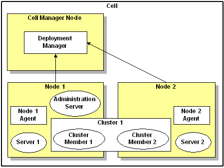 WebSphere ND cell topology WebSphere ND cell topology