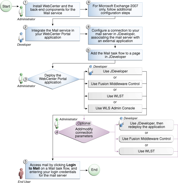 Description of Figure 35-4 follows