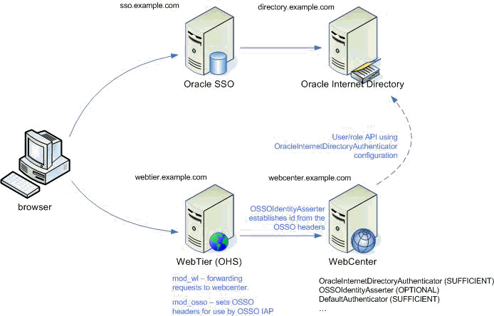 Description of Figure 30-19 follows Description of Figure 30-19 follows
