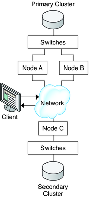 image:Figure illustrates the cluster configuration used in the example configuration.