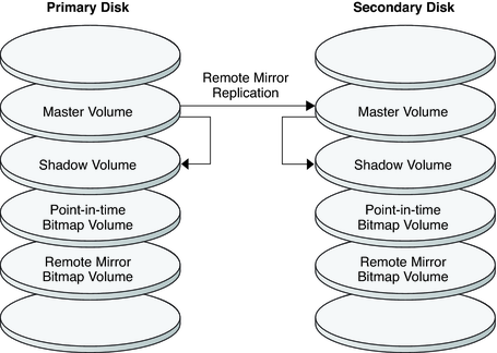 image:Figure shows how remote mirror replication and point-in-time snapshot are used by the configuration example.
