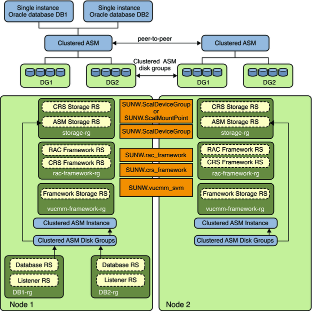 image:Diagram showing clustered Oracle ASM with clustered disk groups 1