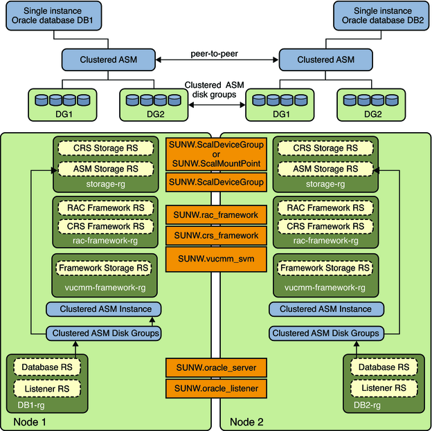 image:Diagram showing clustered Oracle ASM with clustered disk groups 2