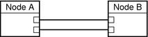 Illustration: shows two nodes that directly connect to form two interconnects. image:Illustration: shows two nodes that directly connect to form two interconnects.