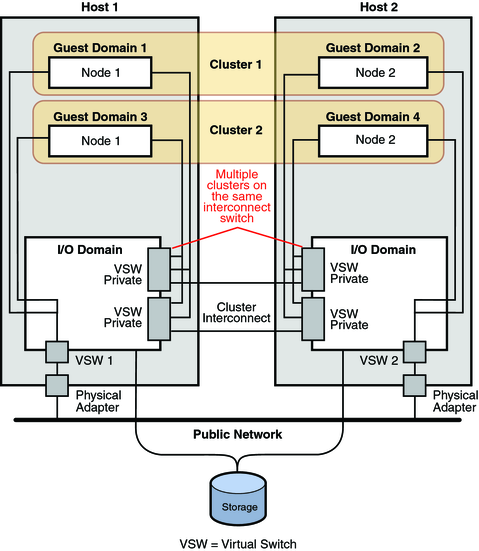image:This graphic shows a configuration where more than one cluster spans two different hosts.