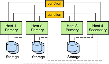 image:The graphic shows an N+1 configuration.