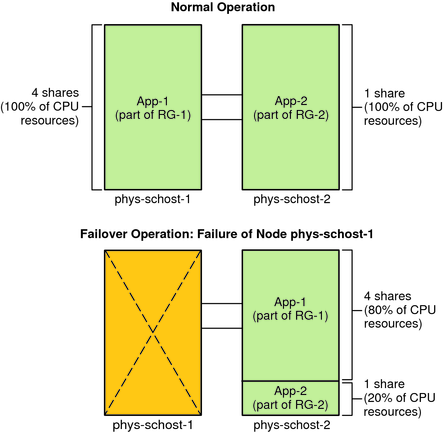 image:This graphic illustrates the normal and failover operations of a two-node cluster with two applications.