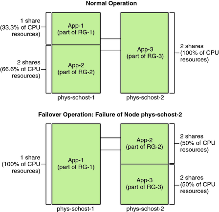 image:This graphic shows the normal operations and failover operations of multiple resource groups that have the same default master.