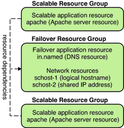 image:This graphic shows instances of failover and scalable resource groups and the dependencies that exist between them for scalable services.