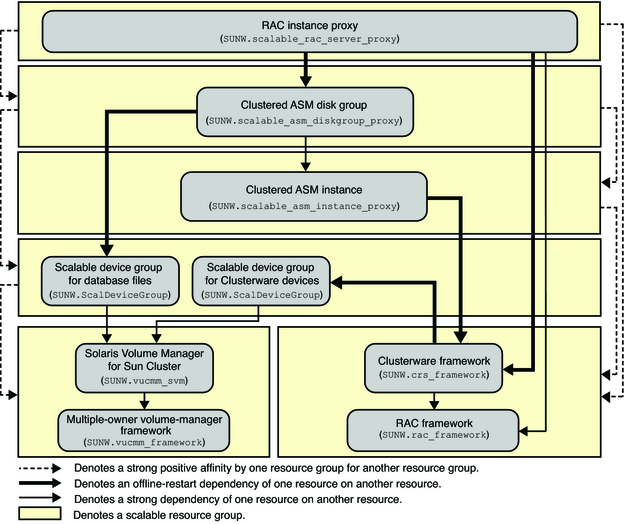 image:Diagram showing configuration of Oracle RAC with a volume manager and storage management