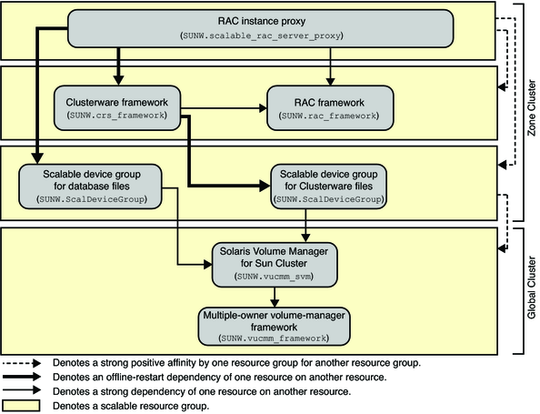 Diagram showing configuration of Oracle RAC with a volume manager in a zone cluster image:Diagram showing configuration of Oracle RAC with a volume manager in a zone cluster