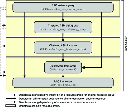image:Diagram showing configuration of Oracle RAC with storage management in a zone cluster