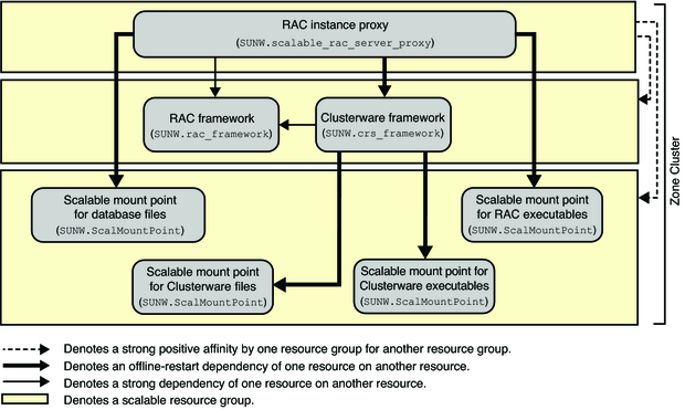 Diagram showing configuration of Oracle RAC with a NAS device in a zone cluster image:Diagram showing configuration of Oracle RAC with a NAS device in a zone cluster