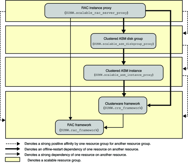 image:Diagram showing configuration of Oracle RAC with storage management