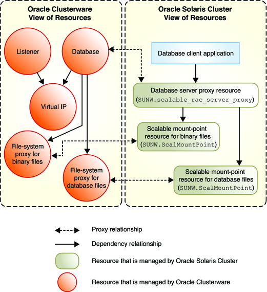 image:Diagram showing proxy resources for configurations with a shared file system