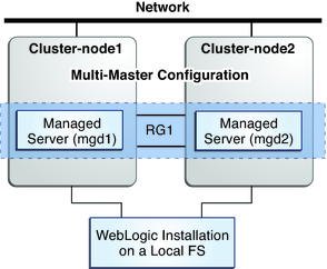image:This graphic shows WebLogic Server configured as a multi-master resource.