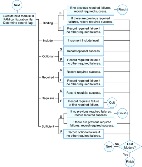 Flow diagram shows how control flags affect PAM stacking. image:Flow diagram shows how control flags affect PAM stacking.