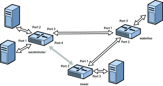 Diagram showing how the STP or TRILL protocols prevent loops by eliminating one connection in a bridge ring. image:Diagram showing how the STP or TRILL protocols prevent loops by eliminating one connection in a bridge ring.