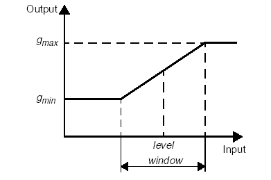 Figure that represents the window-level operation image:Figure that represents the window-level operation