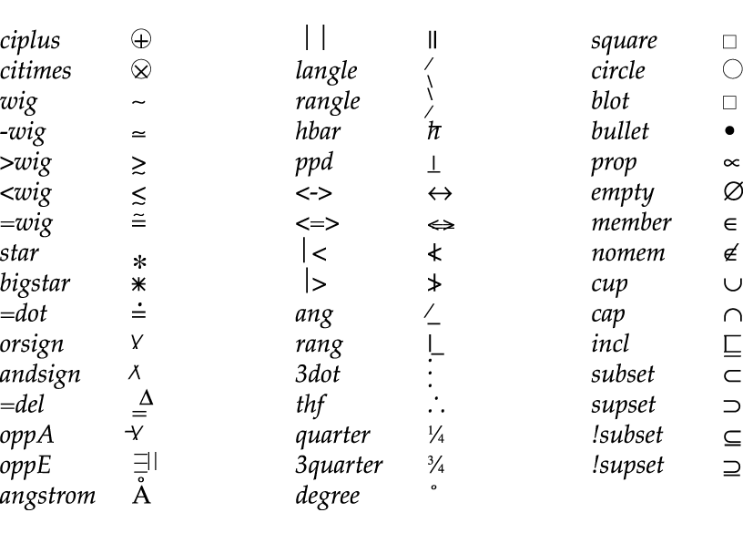 A table that shows the nroff and troff character definitions used by eqn image: A table that shows the nroff and troff character definitions used by eqn