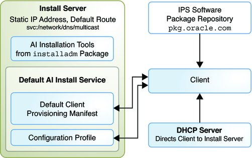 image:Shows one install service with default AI manifest and custom system configuration profile.