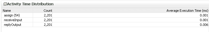 Description of bpel_activity_time_dist.gif follows Description of bpel_activity_time_dist.gif follows
