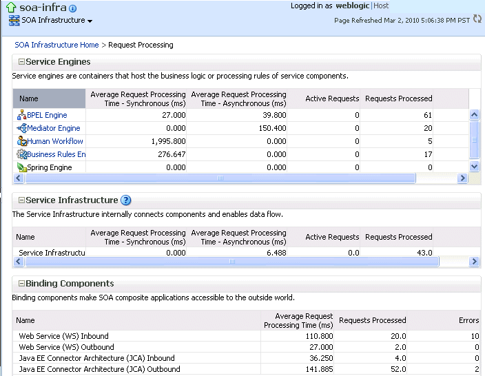Description of soainfra_requestproc.gif follows Description of soainfra_requestproc.gif follows