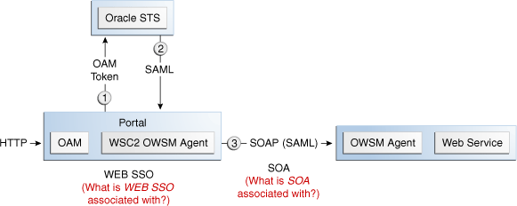 Identity Propagation with the OAM Token Identity Propagation with the OAM Token