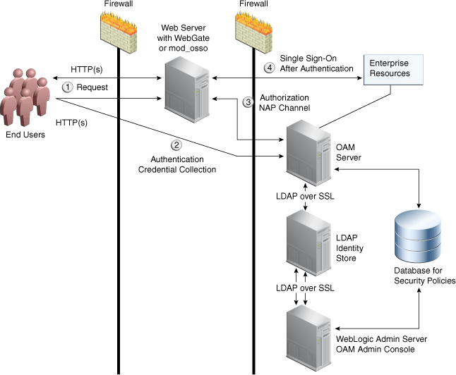 OAM Server and WebGate Channels OAM Server and WebGate Channels