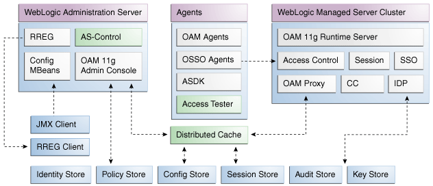Fusion Middleware Control Architecture Fusion Middleware Control Architecture