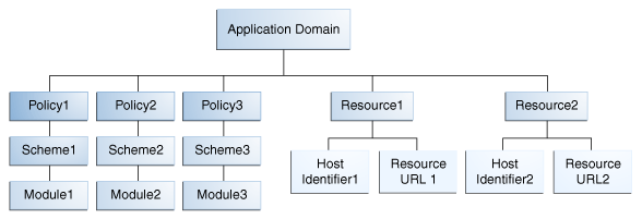 Application Domain Dependency Tree Application Domain Dependency Tree