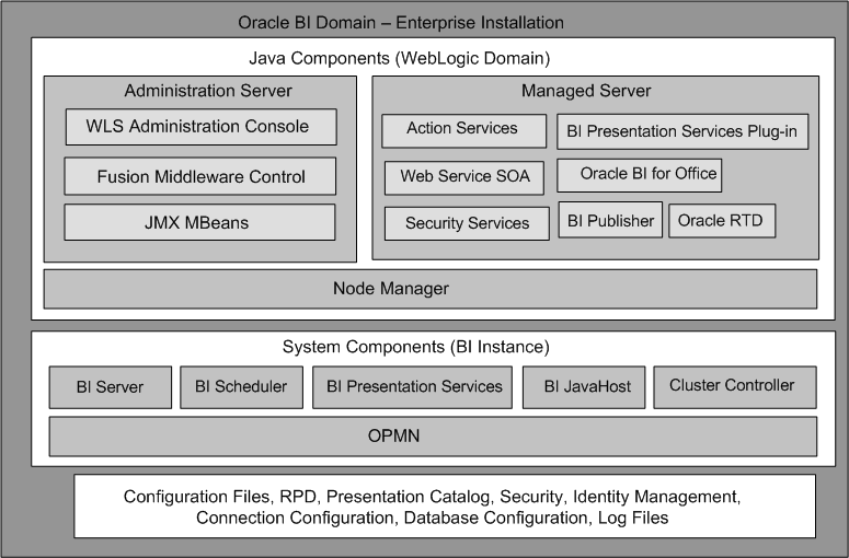 BI architecture on one host. BI architecture on one host.