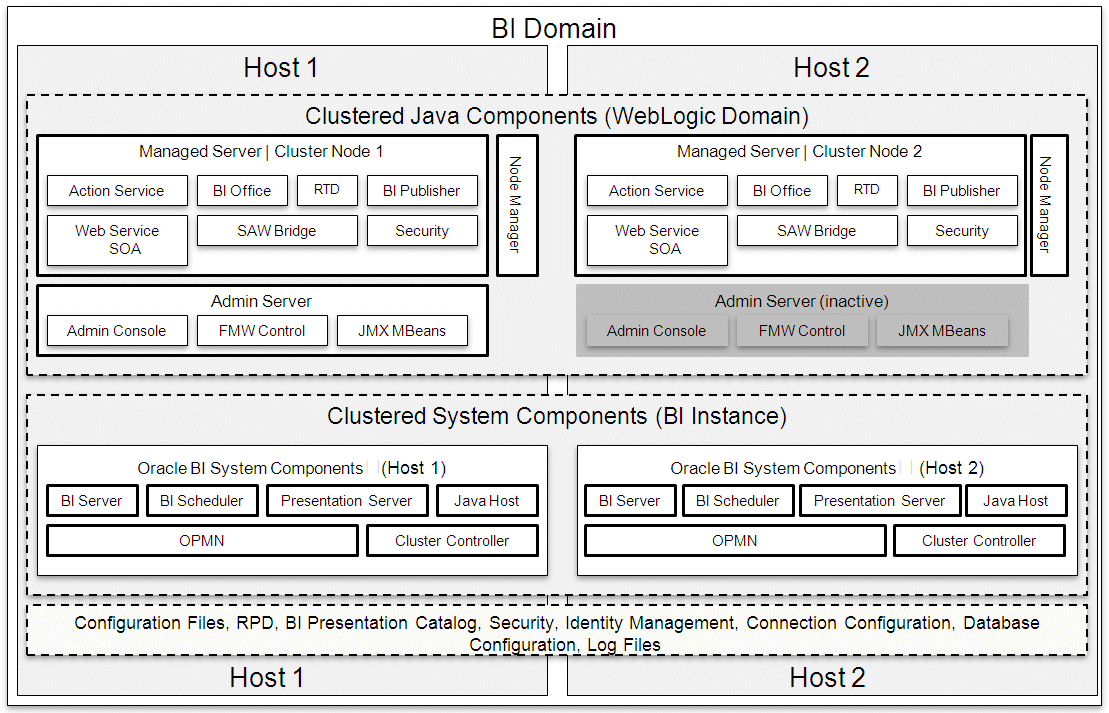 BI architecture on two hosts. BI architecture on two hosts.