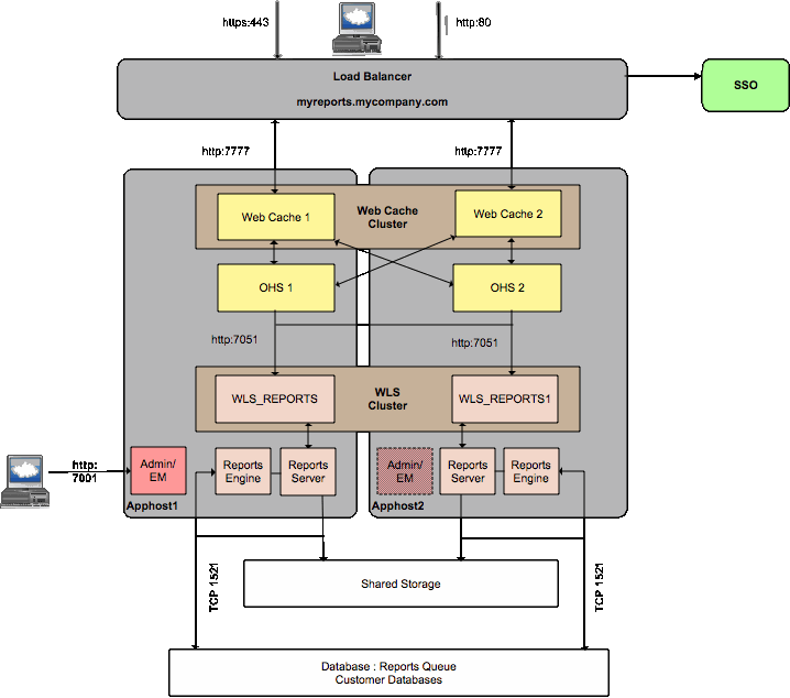 Oracle Reports High Availability Deployment Oracle Reports High Availability Deployment