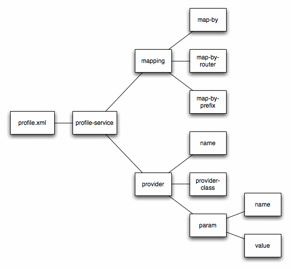 Profile xml Profile xml